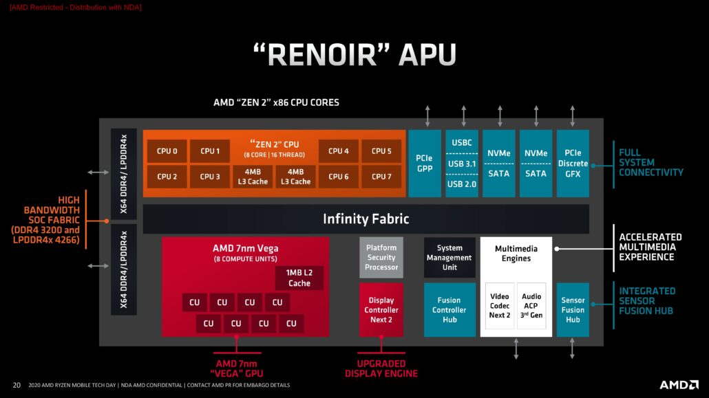 AMD-Ryzen-4000-Renoir-APU-Block-Diagram-1030x579-1.jpg