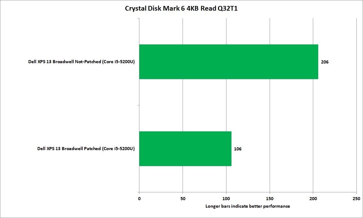 meltdown_crystal_disk_mark_6_4k_read_q32_t1_broadwell_xps13_corei5-100747467-orig.jpg