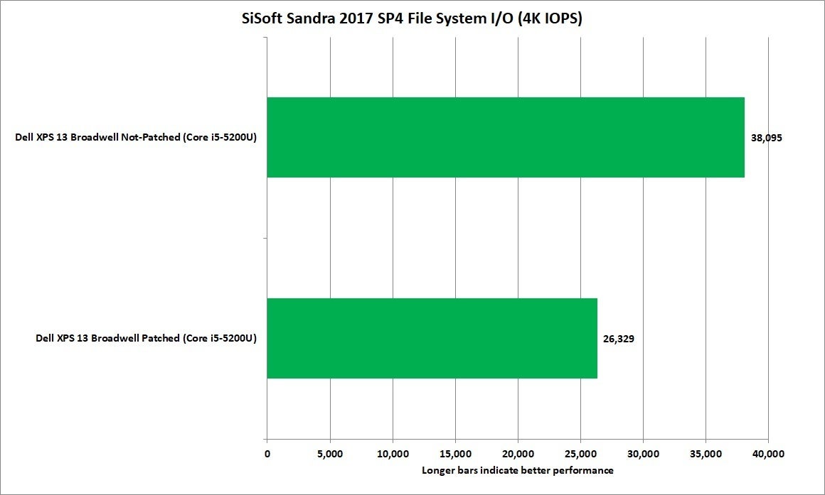 meltdown_sisoft_sandra_2017_sp4_4k_file_system_io_broadwell_xps13_corei5-100747474-orig.jpg