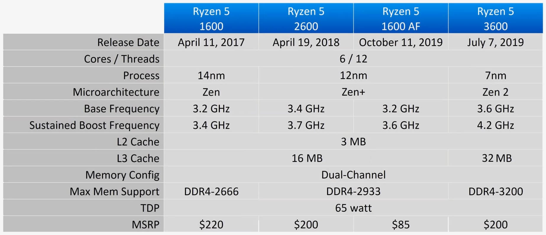Ryzen support. AMD Ryzen 5 1600 af. Процессор райзен 5 1600 af. AMD Ryzen 5 1600 am4, 6 x 3200 МГЦ. Ryzen 5 3600.