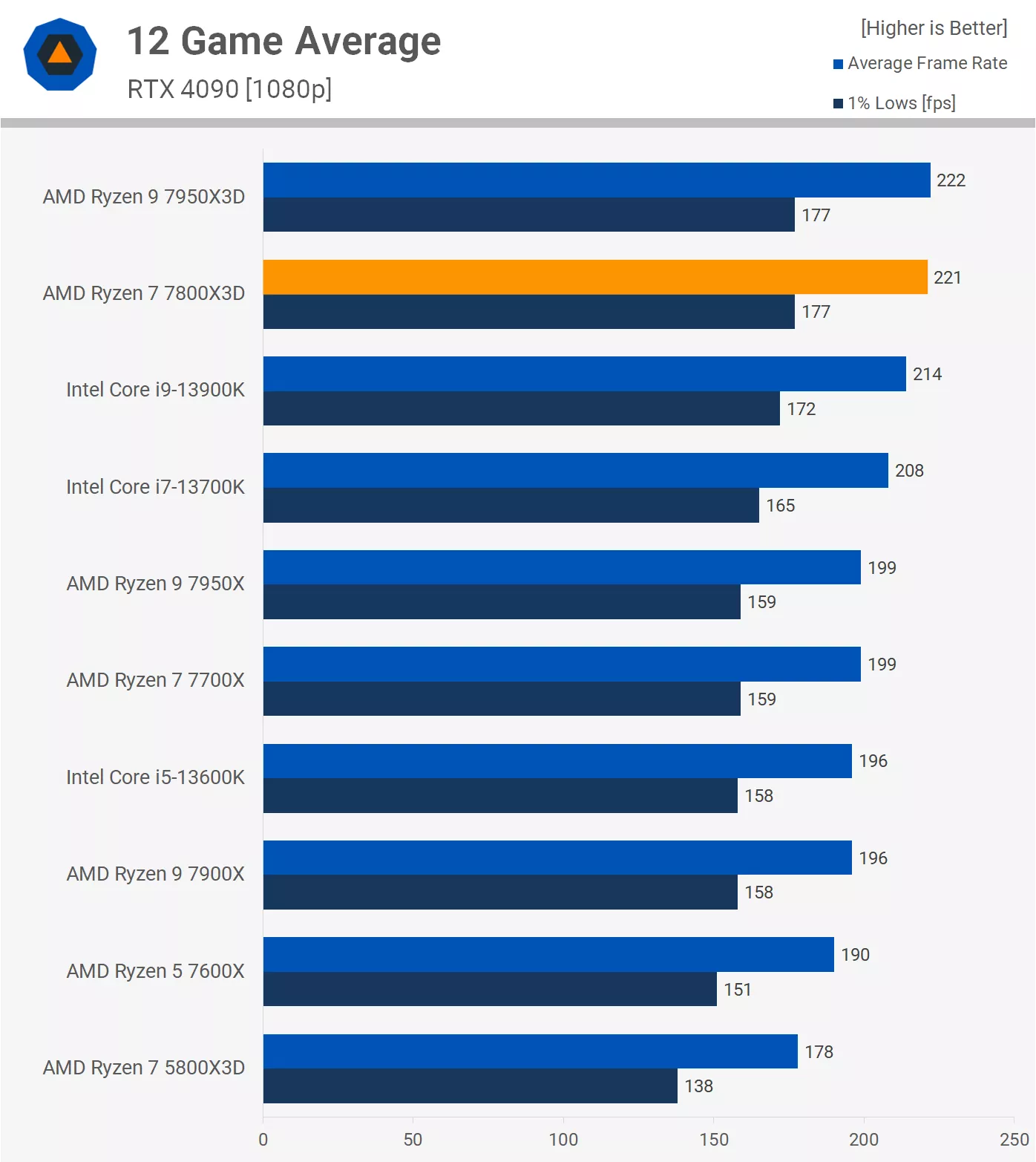 Question - Is it worth it to upgrade from a 3700x to a 7800x3d?