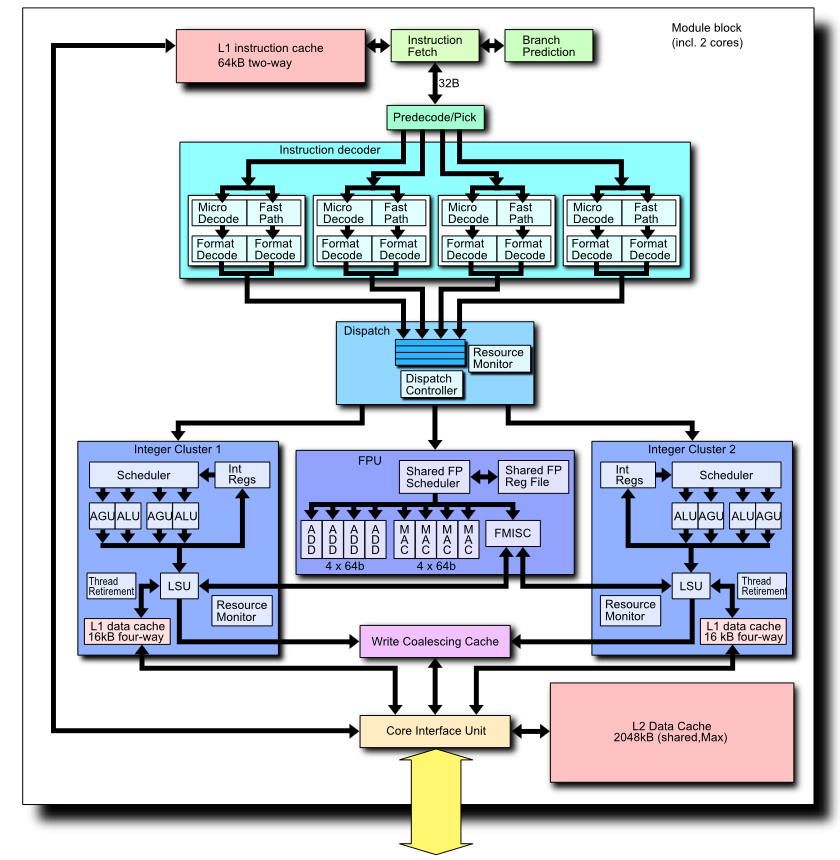 AMD_Bulldozer_block_diagram_%28CPU_core_block%29.png