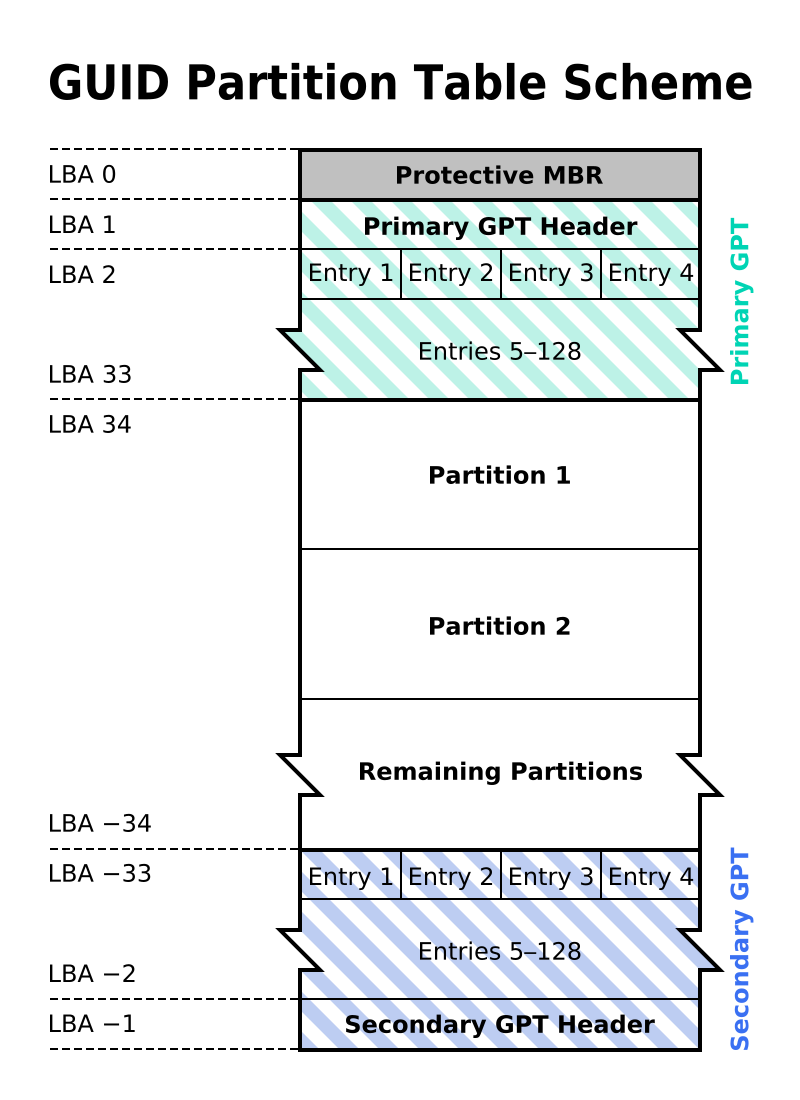 800px-GUID_Partition_Table_Scheme.svg.png