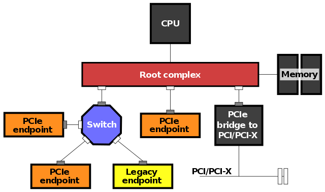 640px-Example_PCI_Express_Topology.svg.png