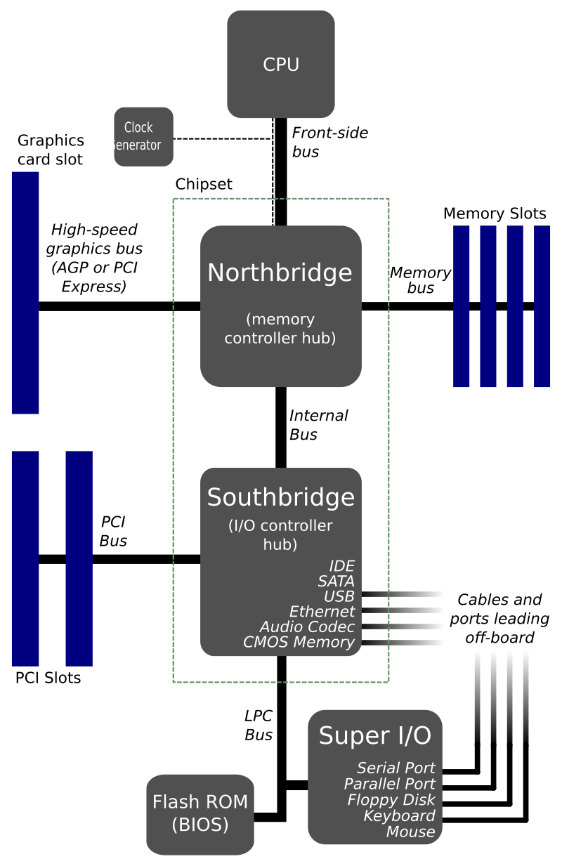 800px-Motherboard_diagram.svg.png