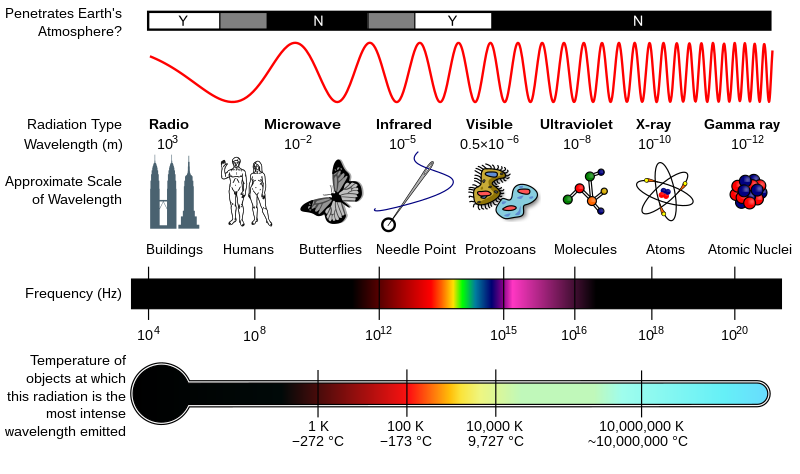 800px-EM_Spectrum_Properties_edit.svg.png