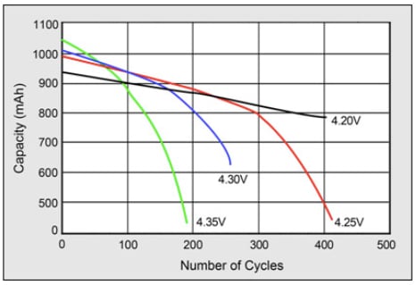 Although_a_higher_charge_voltage_can_increase_capacity,_it_can_shorten_the_Li-ion_batterys_life_cycle_and_decrease_safety.jpg