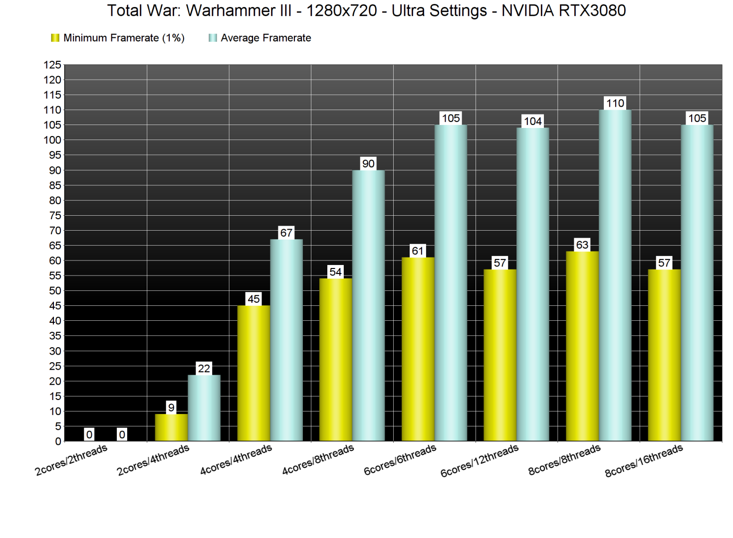 Total-War-Warhammer-III-CPU-benchmarks-1469x1080.png