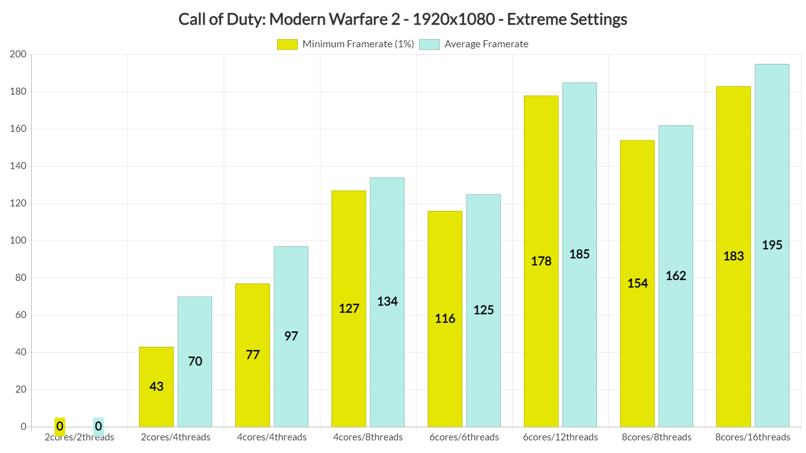 Call-of-Duty-Modern-Warfare-2-CPU-benchmarks.png