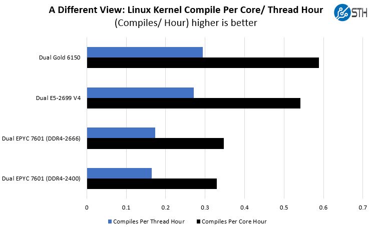 A-Different-View-Dual-EPYC-7601-and-Intel-Linux-Kernel-Compile-by-Core-and-Thread-1.jpg