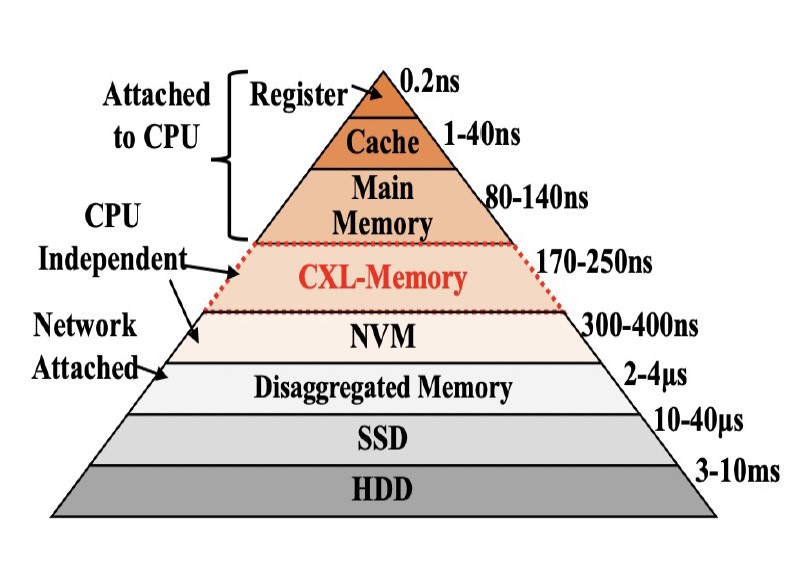 HC34-Compute-Express-Link-CXL-Stack-Latencies-Cover.jpg