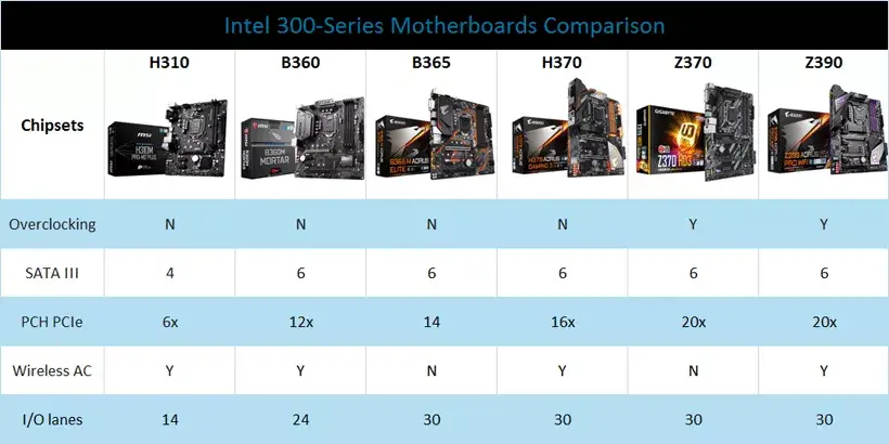 intel-300-series-motherboards-comparison-intel-h310-b360-b365-h370-z370-z390.webp